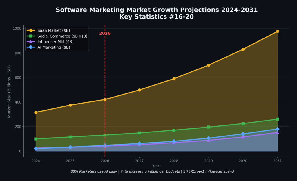 graph4_market_projections Software Marketing Statistics