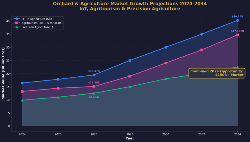 graph4_market_projections Orchard Marketing Statistics