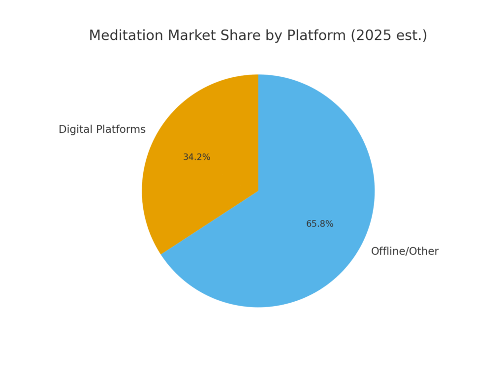 Meditation Platform Marketing Statistics