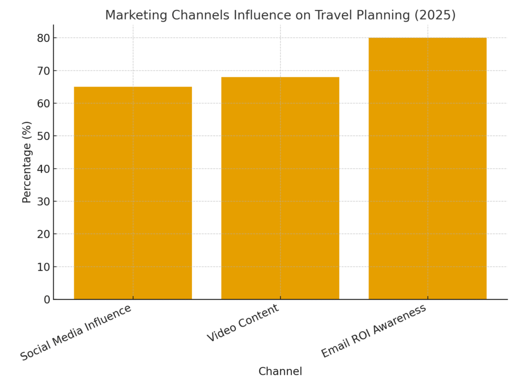 graph4_marketing_channels (1) Travel Planning Marketing Statistics