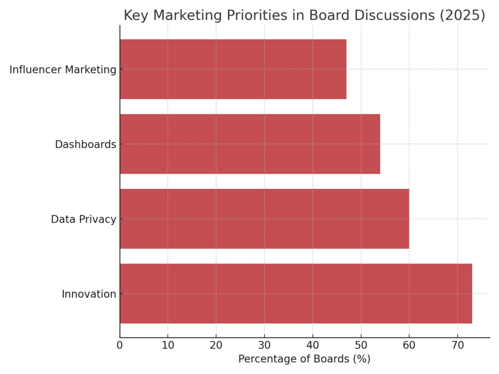 graph4_marketing_priorities Board meeting marketing statistics