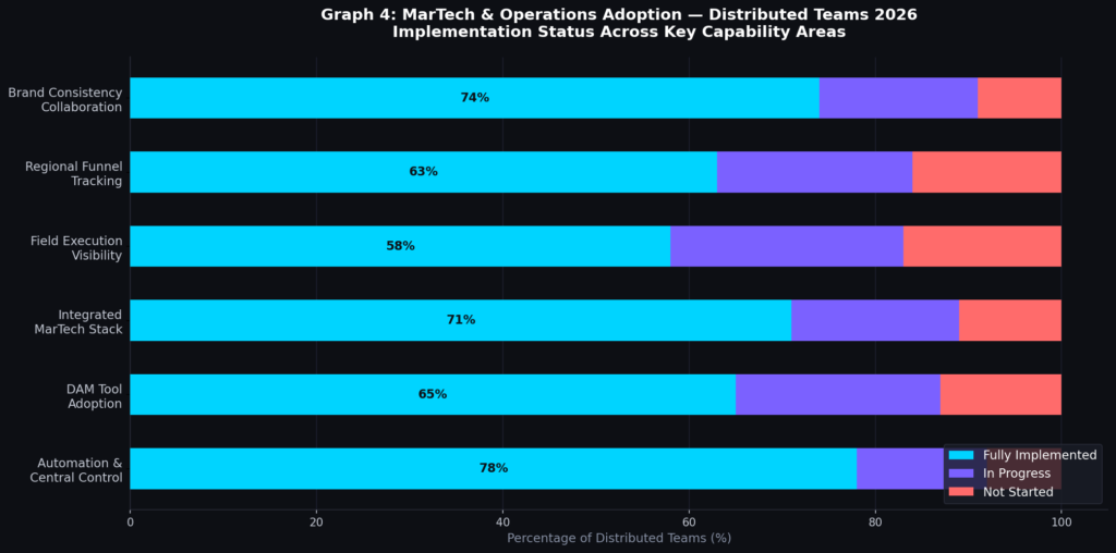 graph4_martech_ops Distributed Marketing Team Performance Statistics