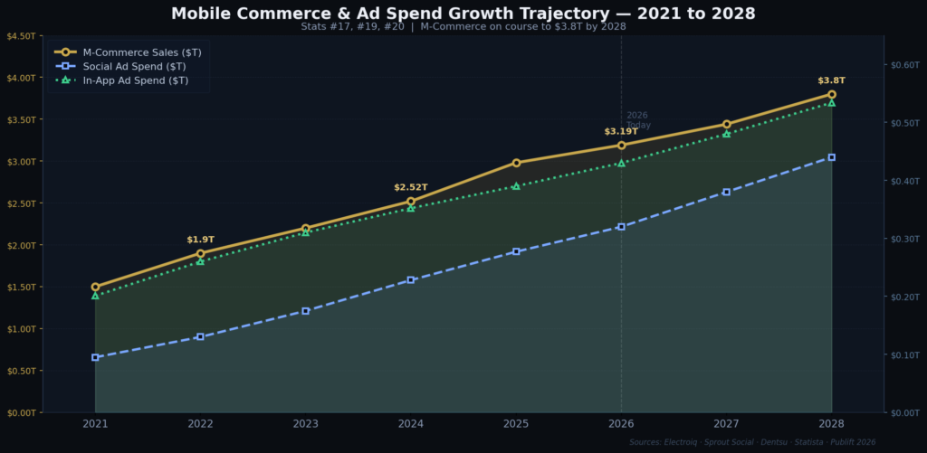 graph4_mcommerce_growth Wireless Marketing Statistics
