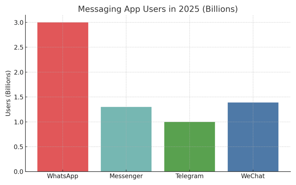 graph4_messaging_apps Communication Platform Marketing Statistics