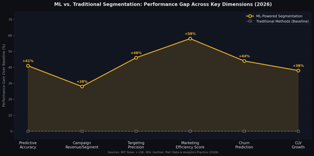 graph4_ml_vs_traditional_line Machine Learning Customer Segmentation Statistics