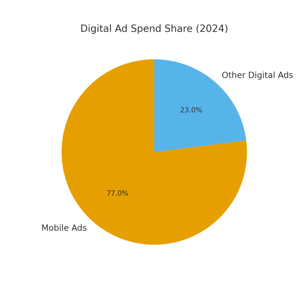 graph4_mobile_ad_spend Metropolitan marketing statistics