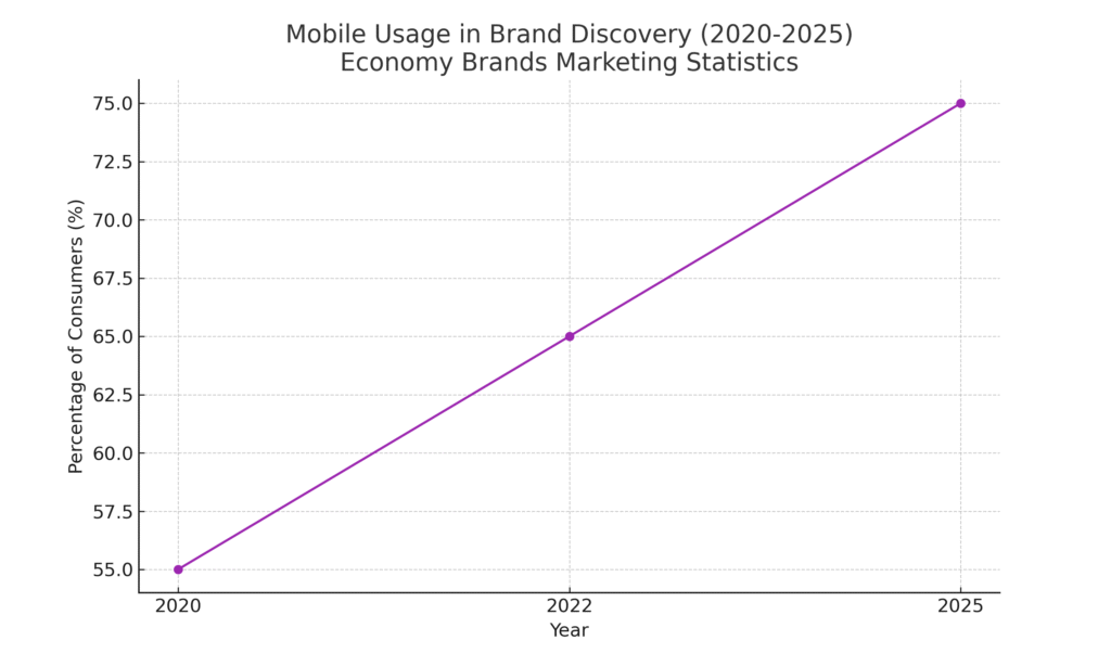 graph4_mobile_usage Economy Brands Marketing Statistics