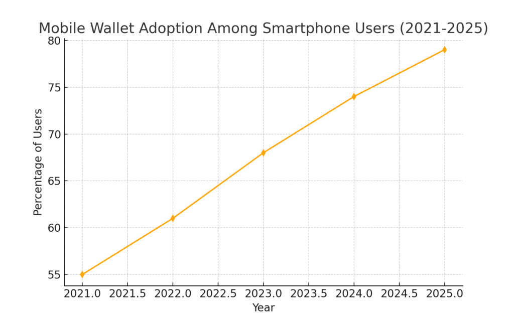 graph4_mobile_wallet Personal finance marketing statistics