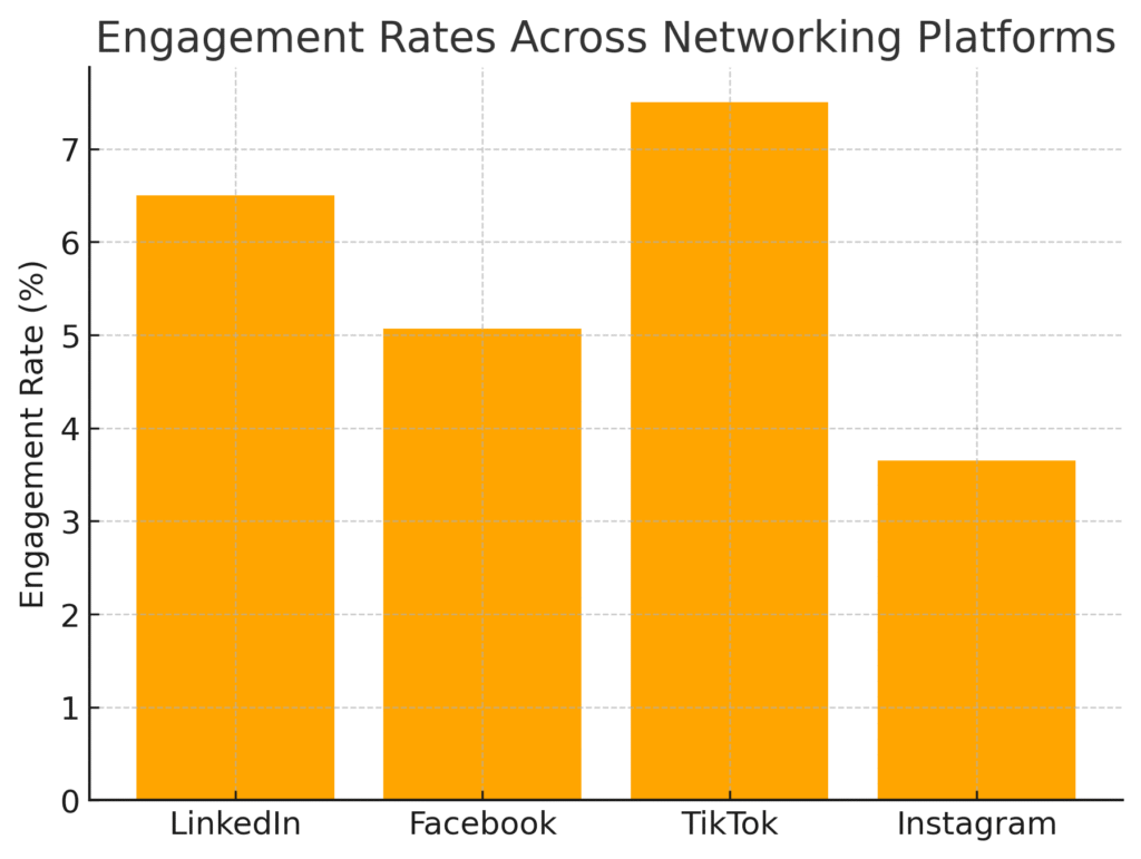 graph4_networking_platform_stats Networking Platform Marketing Statistics