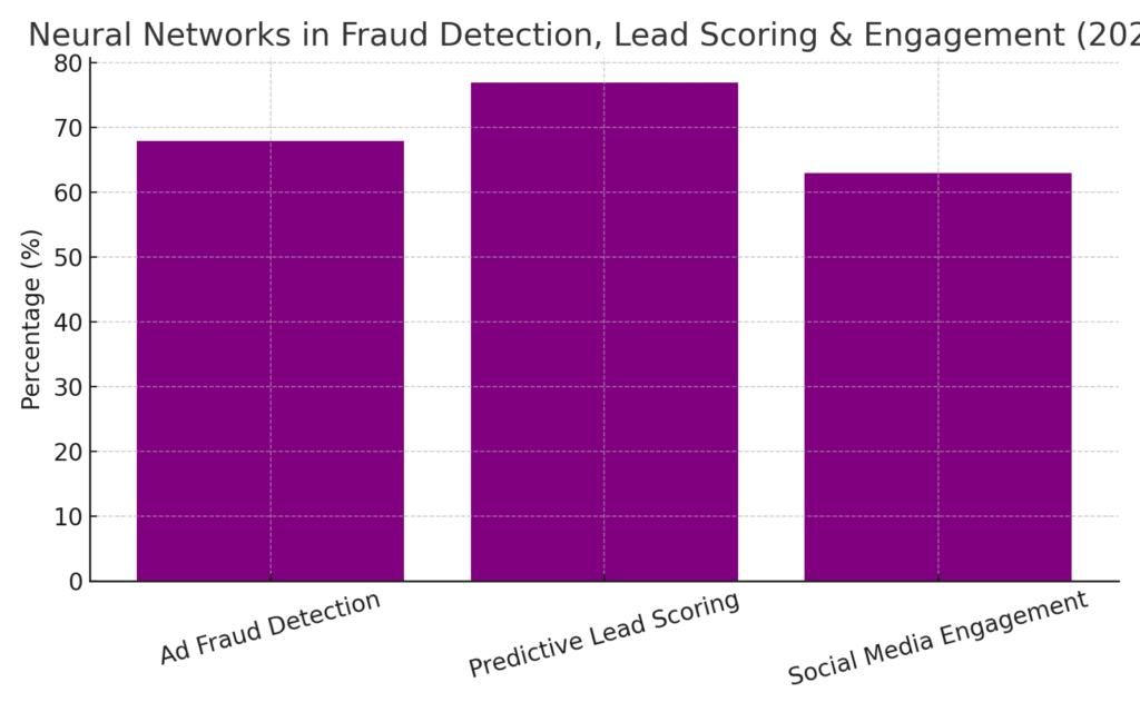 Neural Network Marketing Statistics