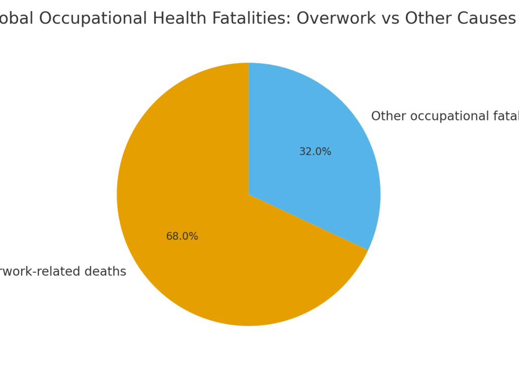 Occupational health marketing statistics