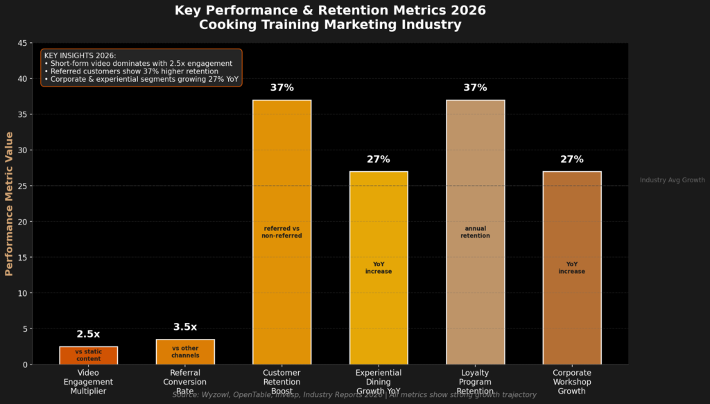 Cooking training marketing statistics