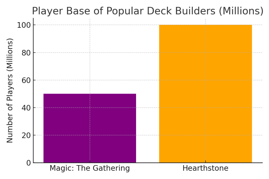 graph4_players Deck Builder Marketing Statistics