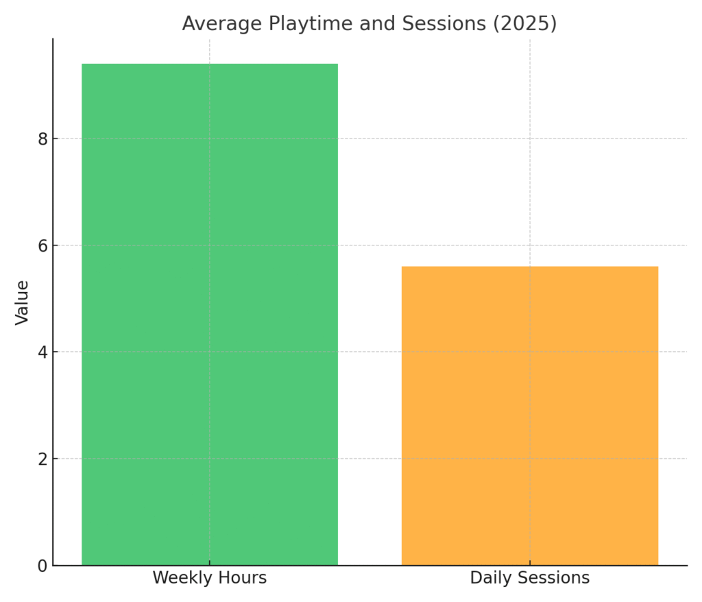 graph4_playtime_sessions Online Game Marketing Statistics