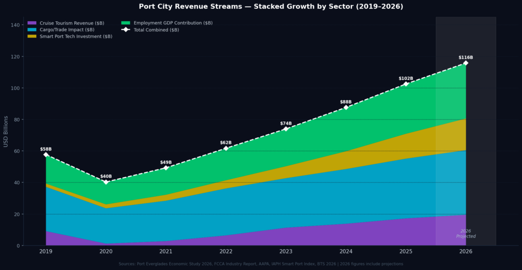 graph4_port_revenue_streams Port City Marketing Statistics