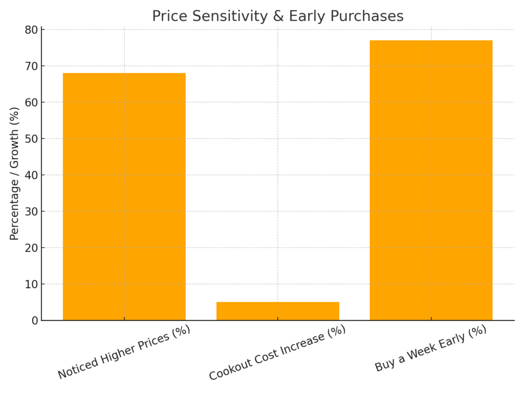 graph4_price_timing INDEPENDENCE DAY MARKETING STATISTICS