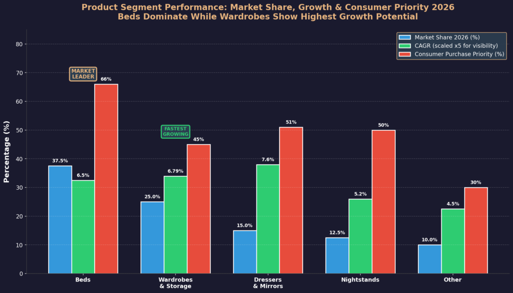 Bedroom Marketing Statistics