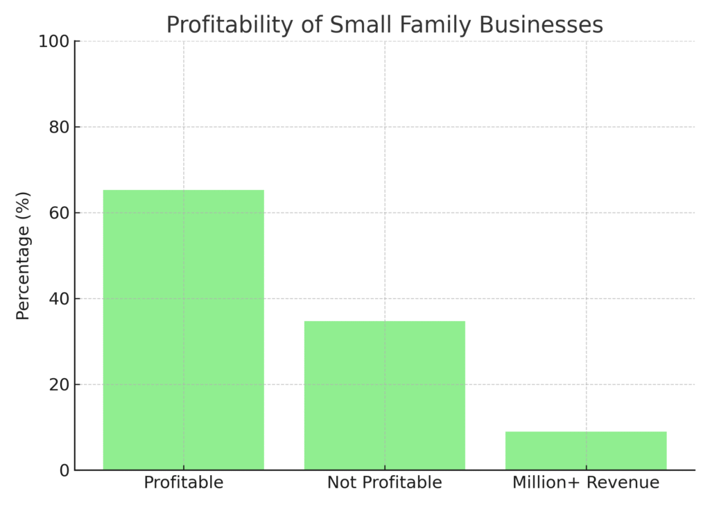 graph4_profitability Small Family Marketing Statistics