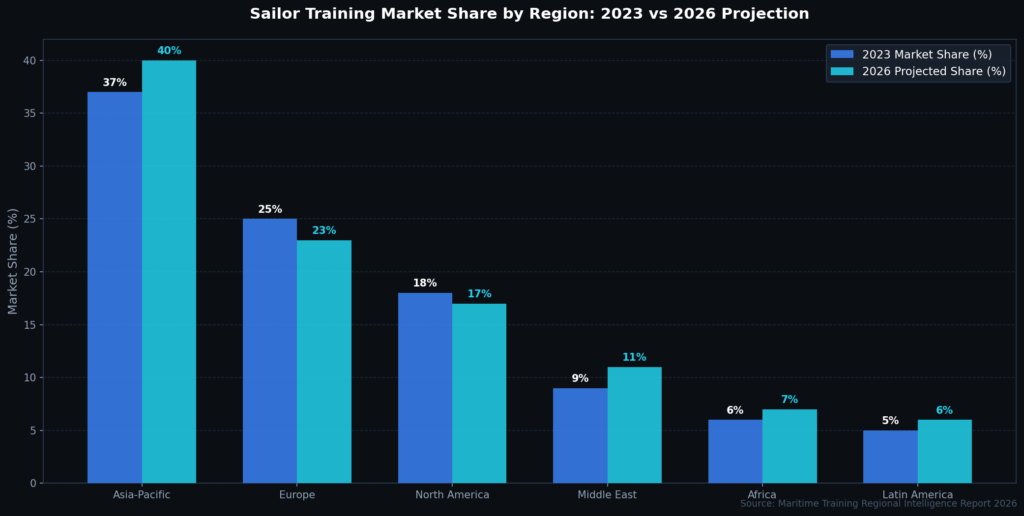 graph4_regional_growth Sailor Training Marketing Statistics