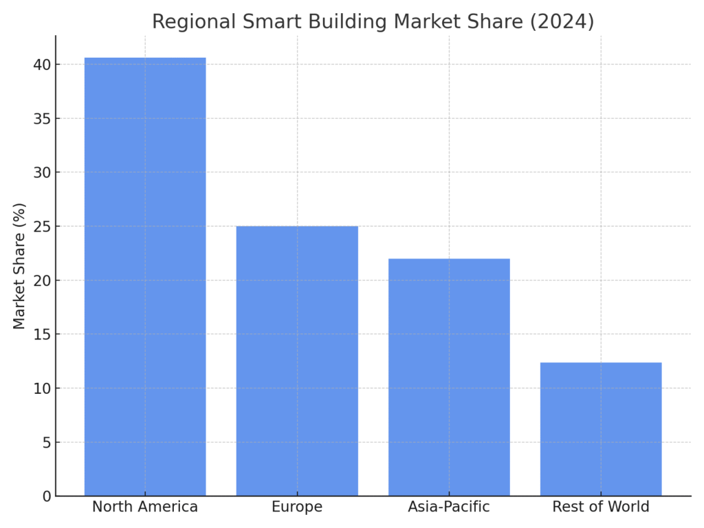graph4_regional_share (1) Smart Building Marketing Statistics)