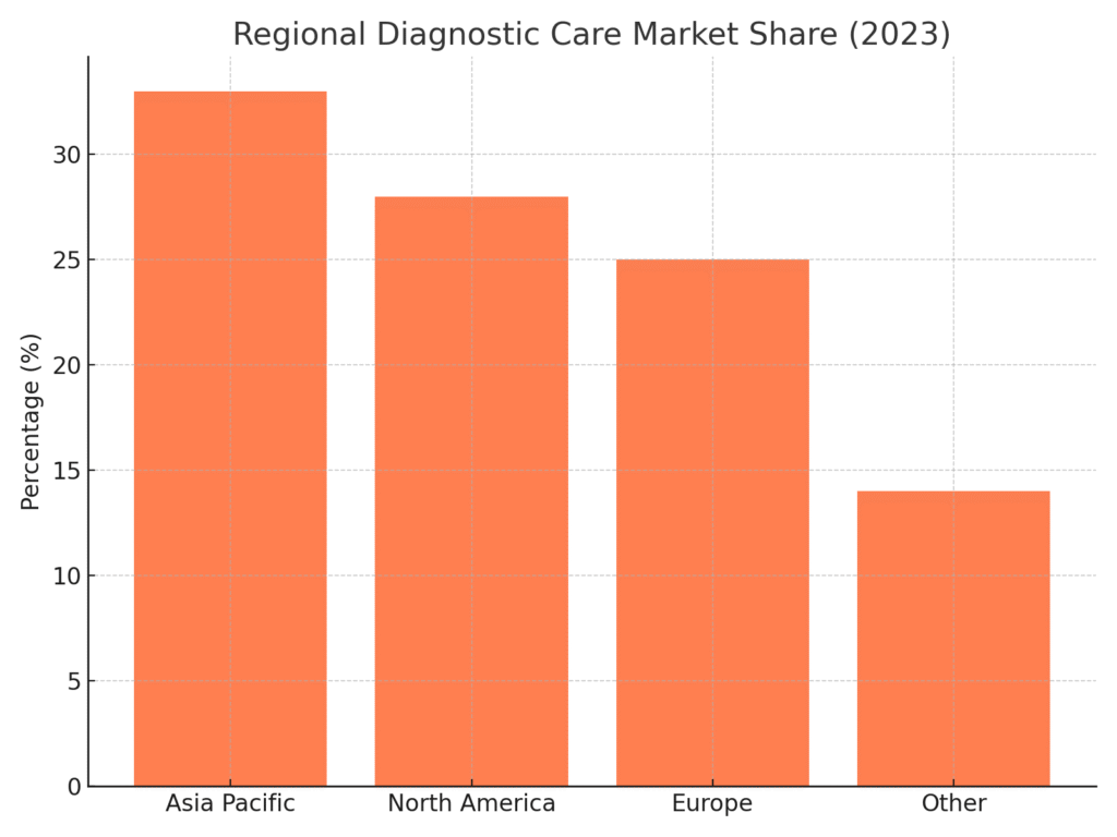 graph4_regional_share (2) Diagnostic Care Marketing Statistics