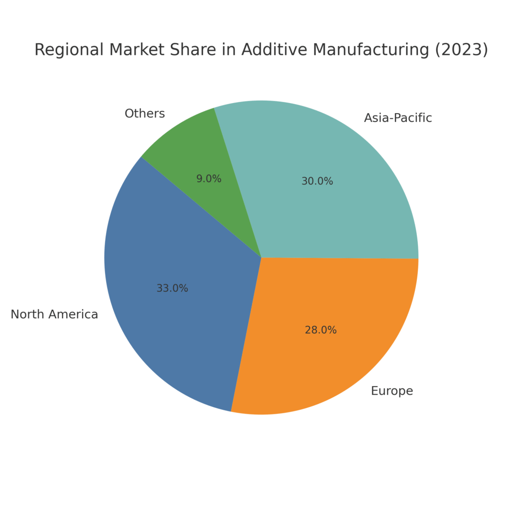 graph4_regional_share Additive Manufacturing Marketing Statistics