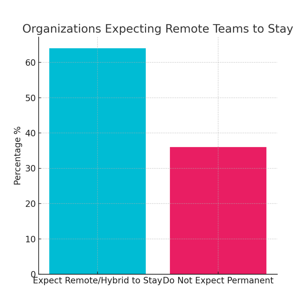 graph4_remote_future Remote Marketing Supervision Effectiveness Statistics