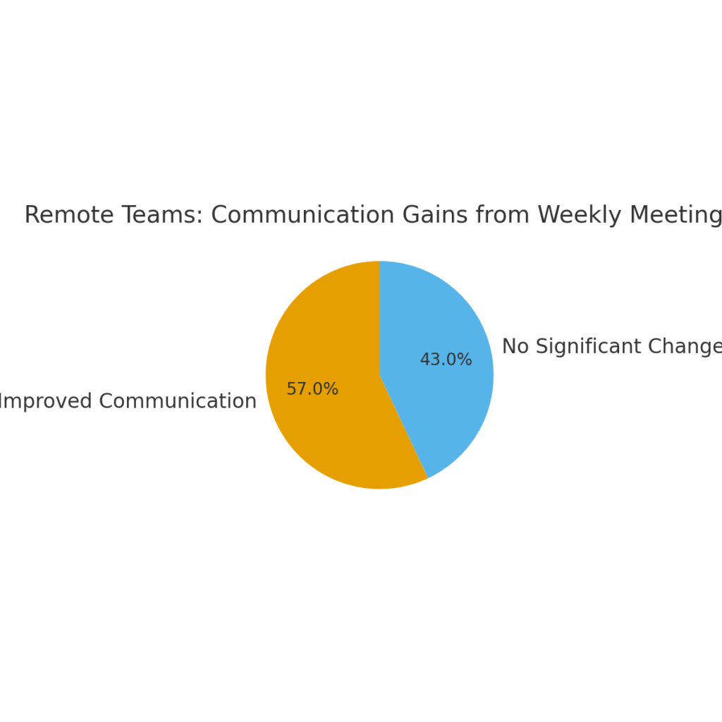graph4_remote_teams_communication Weekly meeting marketing statistics