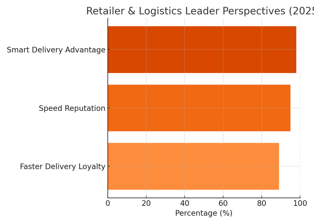 graph4_retailers Smart Delivery Marketing Statistics