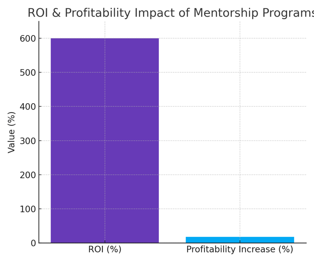 graph4_roi (1) Virtual marketing mentorship program statistics