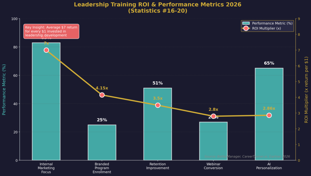 graph4_roi_performance_16_20 Leadership training marketing statistics