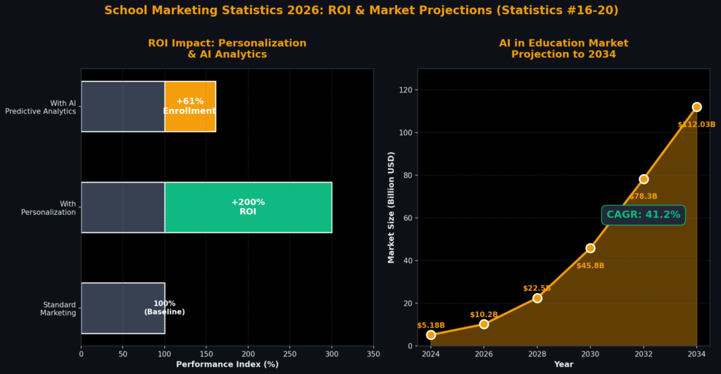 School Marketing Statistics
