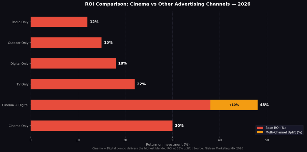 graph4_roi_stacked Cinema Marketing Statistics