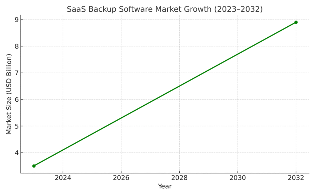 graph4_saas_backup Backup Platform Marketing Statistics