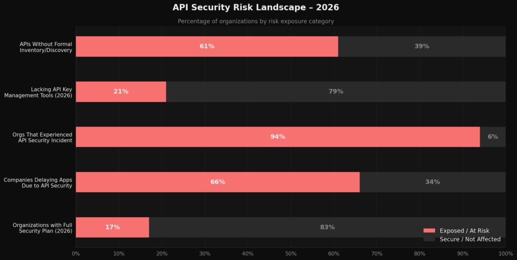 graph4_security_hbar API Marketing Statistics