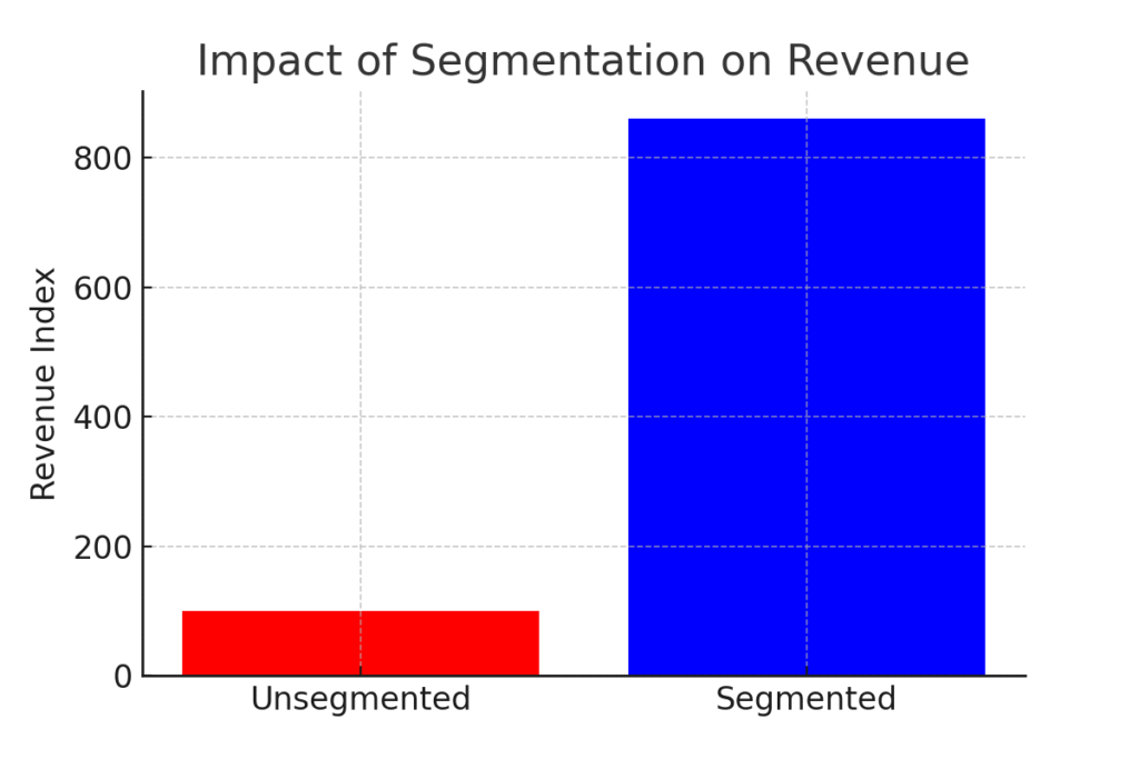 graph4_segmentation Database marketing statistics
