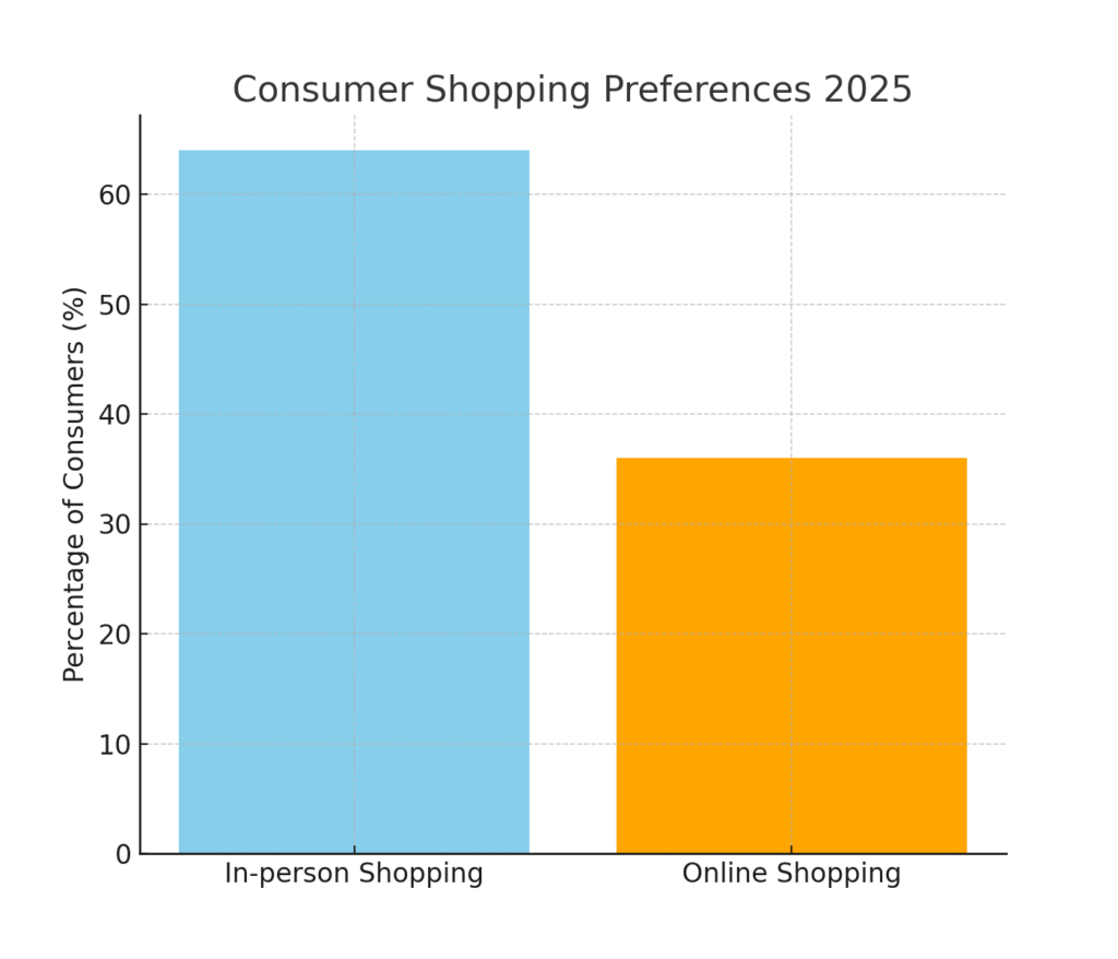 graph4_shopping_preferences Business Owner Marketing Statistics