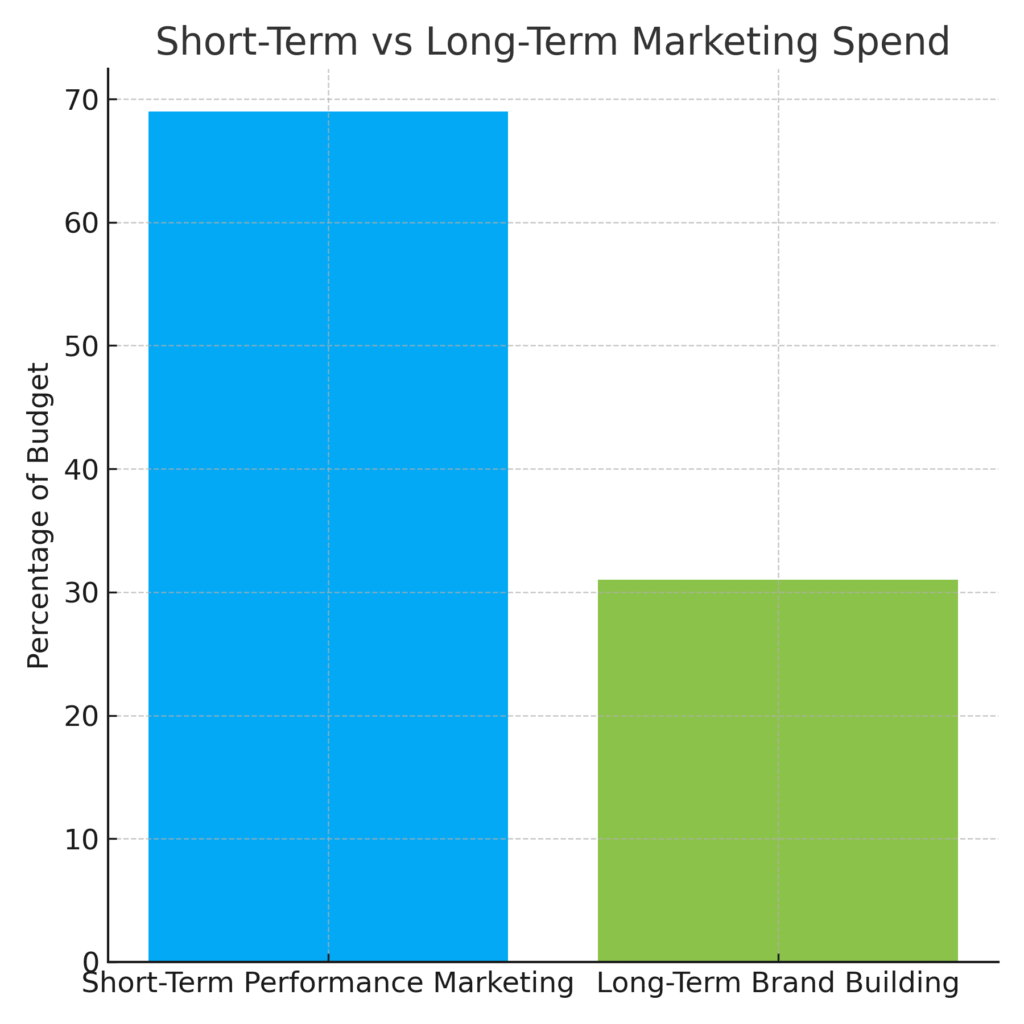graph4_short_long_term Budget Products Marketing Statistics