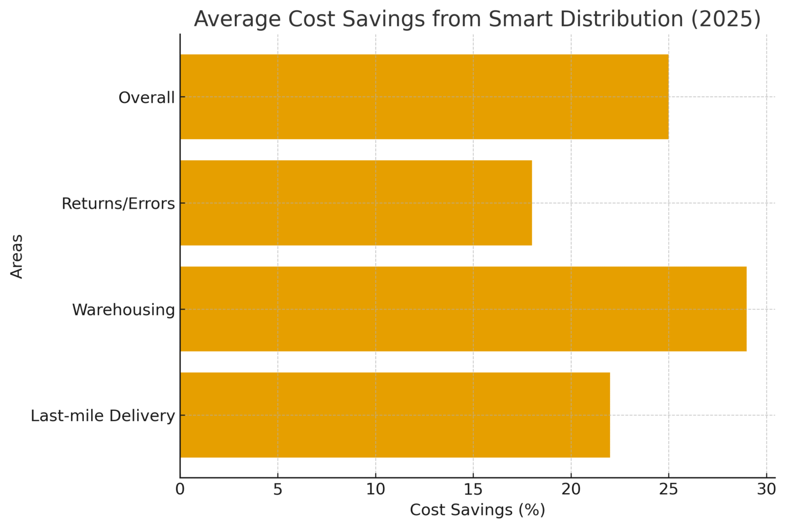 TOP 20 SMART DISTRIBUTION MARKETING STATISTICS 2025 | Amra And Elma LLC