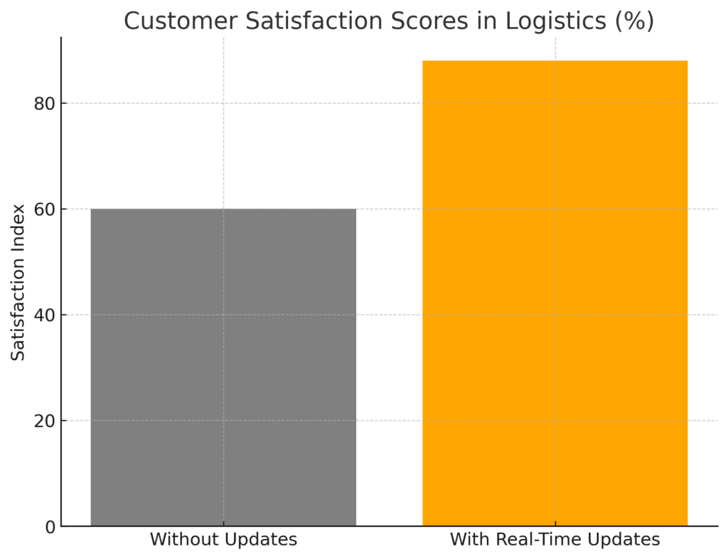 graph4_smart_logistics Smart Logistics Marketing Statistics