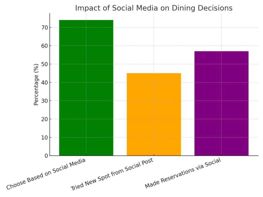 graph4_social_media Food Platform Marketing Statistics