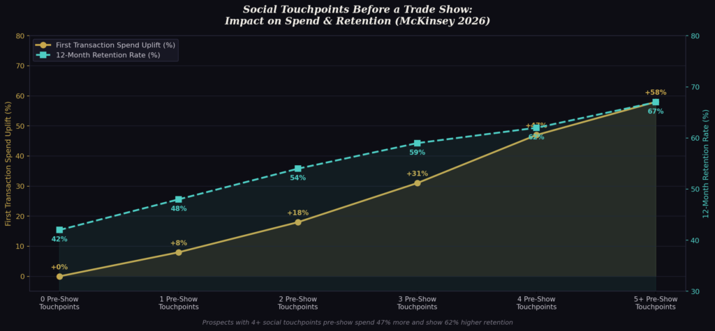 graph4_social_touchpoints_line Stand Marketing Statistics