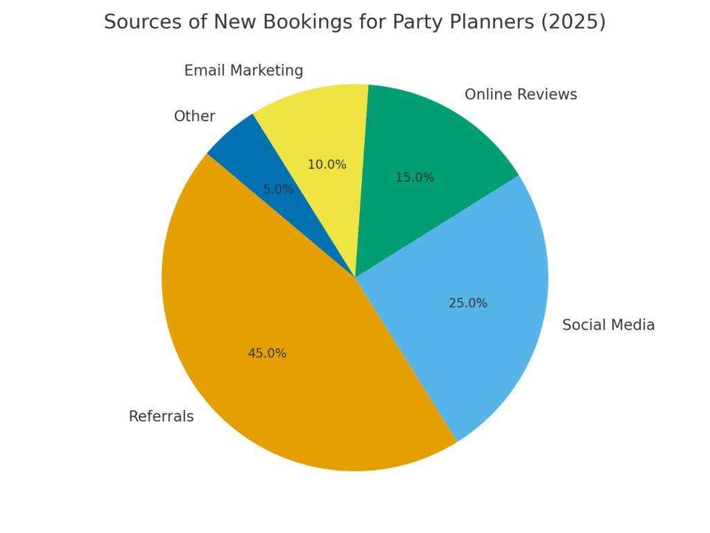 graph4_sources_new_bookings Party planning marketing statistics