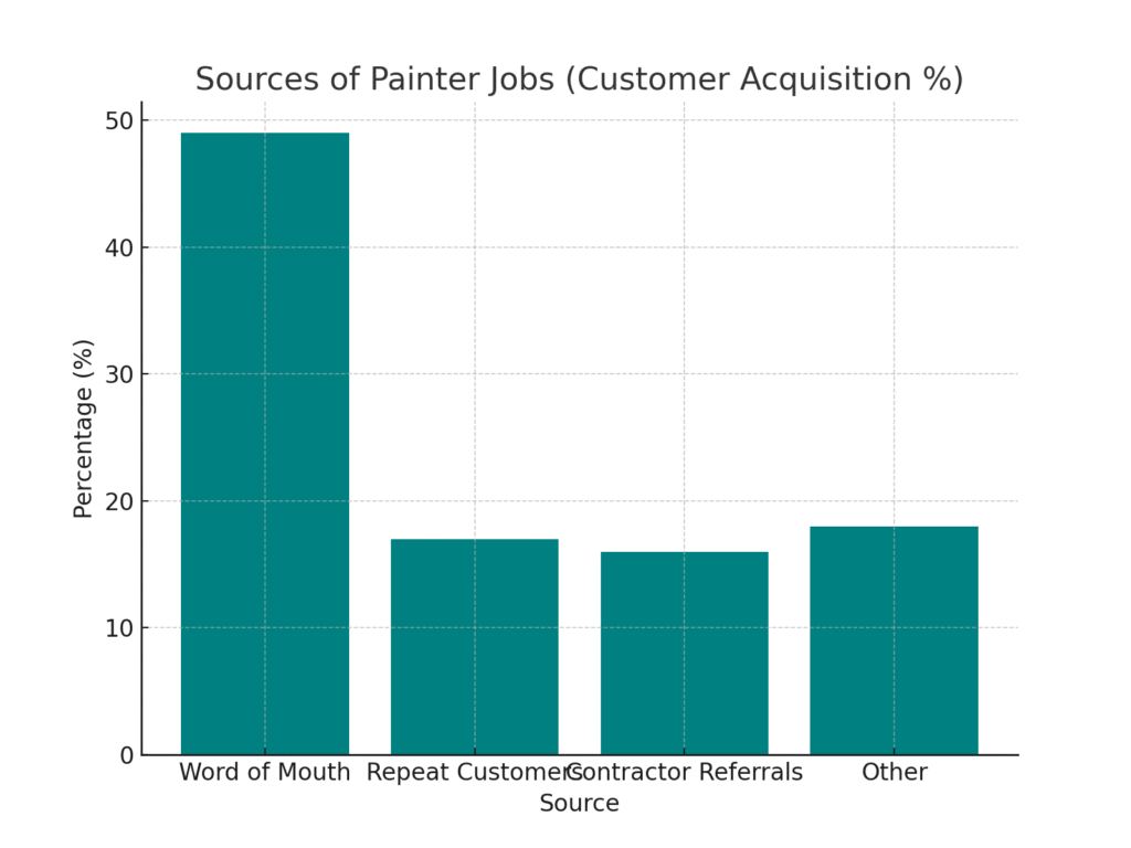 graph4_sources_of_jobs Painter marketing statistics