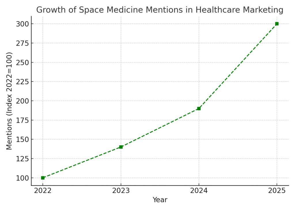 graph4_space_medicine_mentions_growth Space Medicine Marketing Statistics