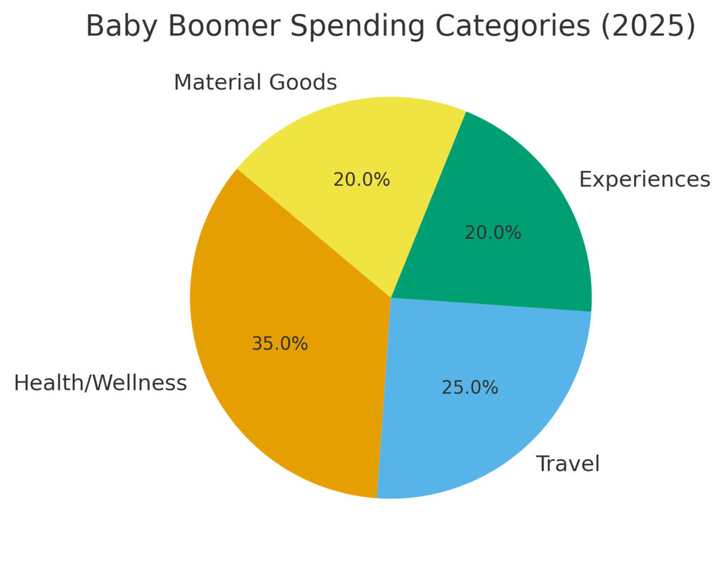 Baby Boomer Marketing Statistics