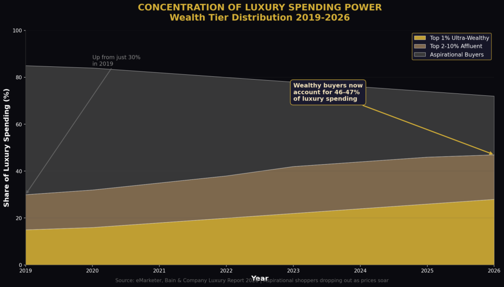 graph4_spending_concentration High-Income Marketing Statistics