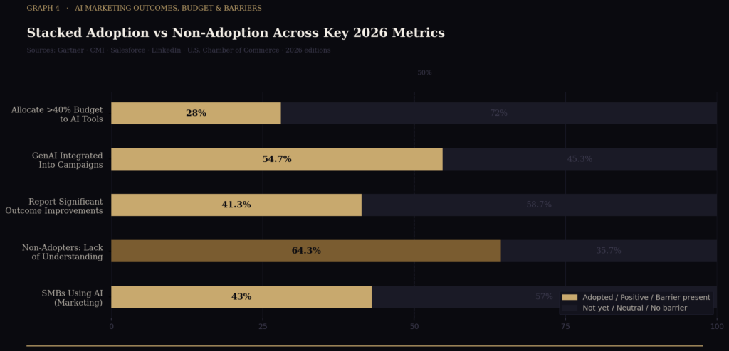 AI Marketing Tool Adoption Statistics