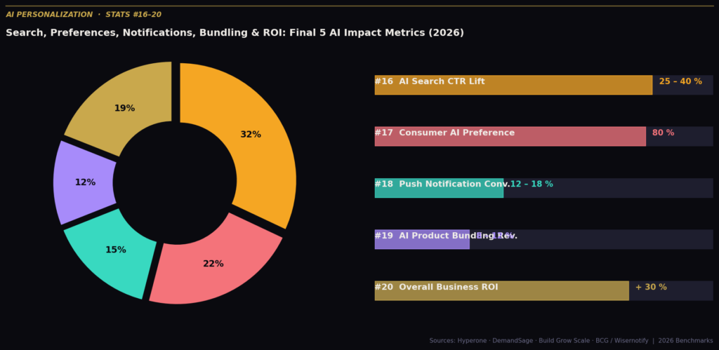 AI-Powered Personalization ROI Statistics