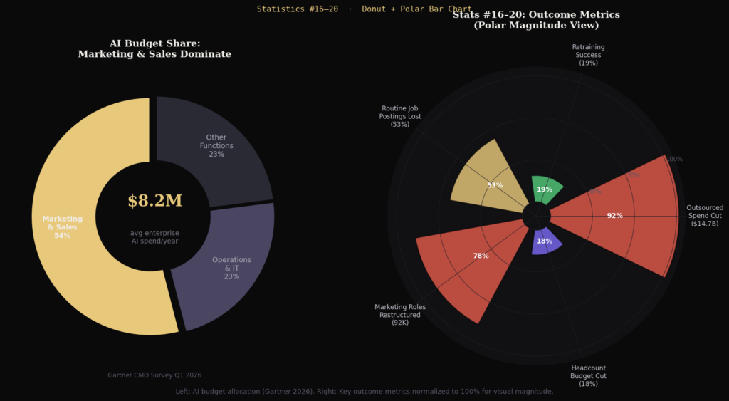 graph4_stats16to20_donut_polar Marketing Layoffs Due To AI Statistics